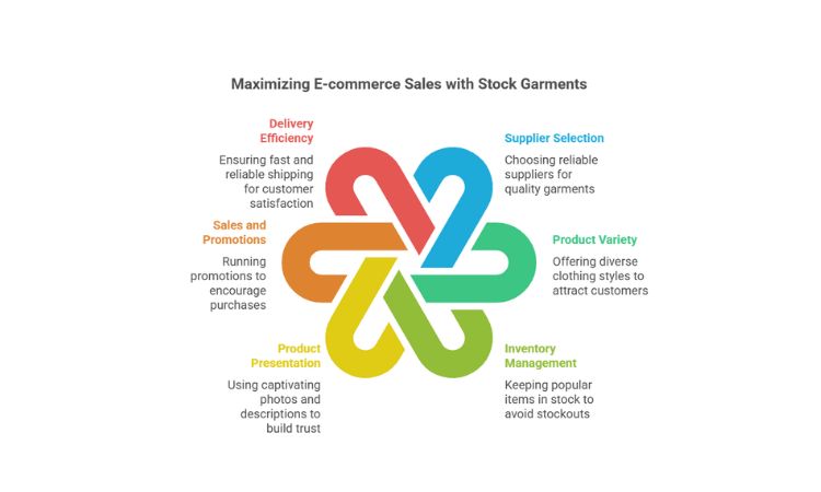 Tips for E-commerce Businesses to Maximize Sales Using Stock Garments from Bangladesh